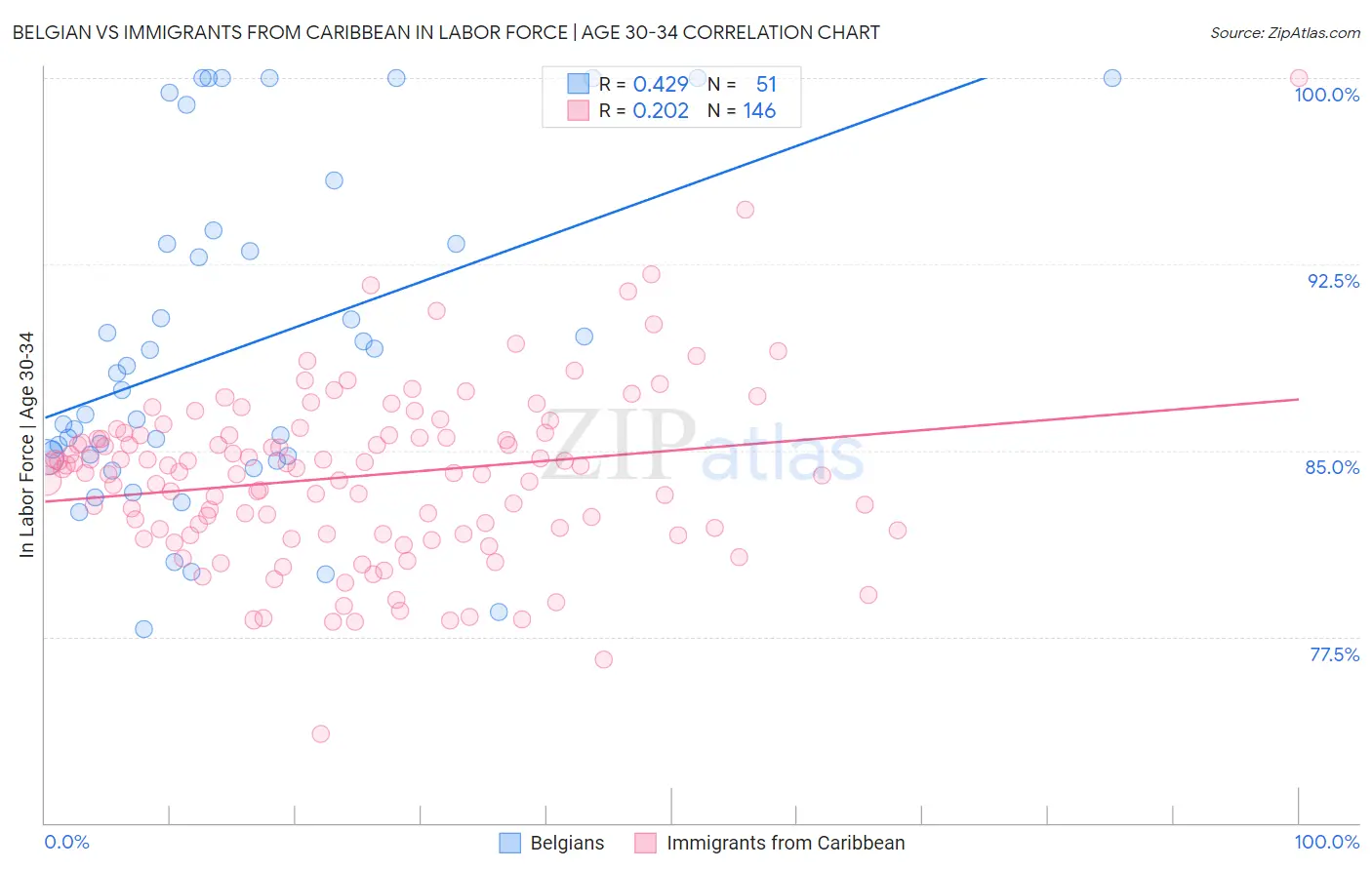 Belgian vs Immigrants from Caribbean In Labor Force | Age 30-34
