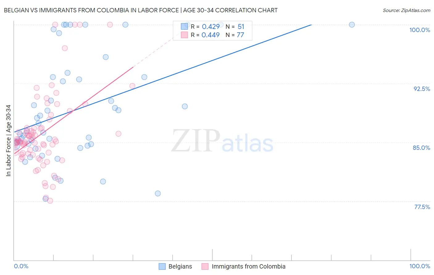 Belgian vs Immigrants from Colombia In Labor Force | Age 30-34