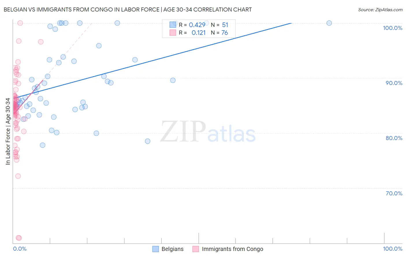 Belgian vs Immigrants from Congo In Labor Force | Age 30-34