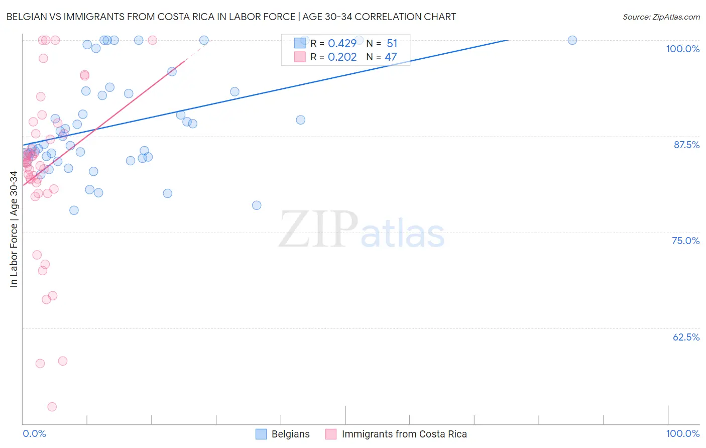Belgian vs Immigrants from Costa Rica In Labor Force | Age 30-34