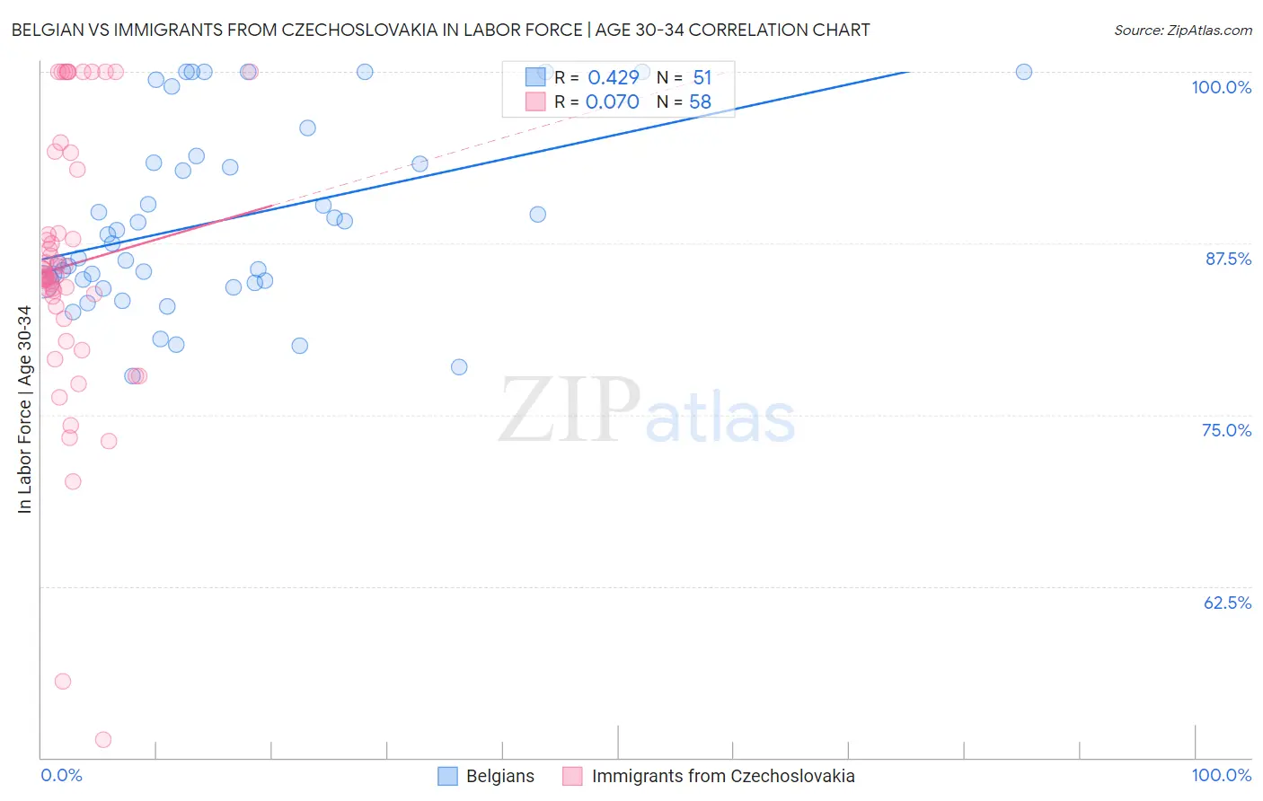 Belgian vs Immigrants from Czechoslovakia In Labor Force | Age 30-34