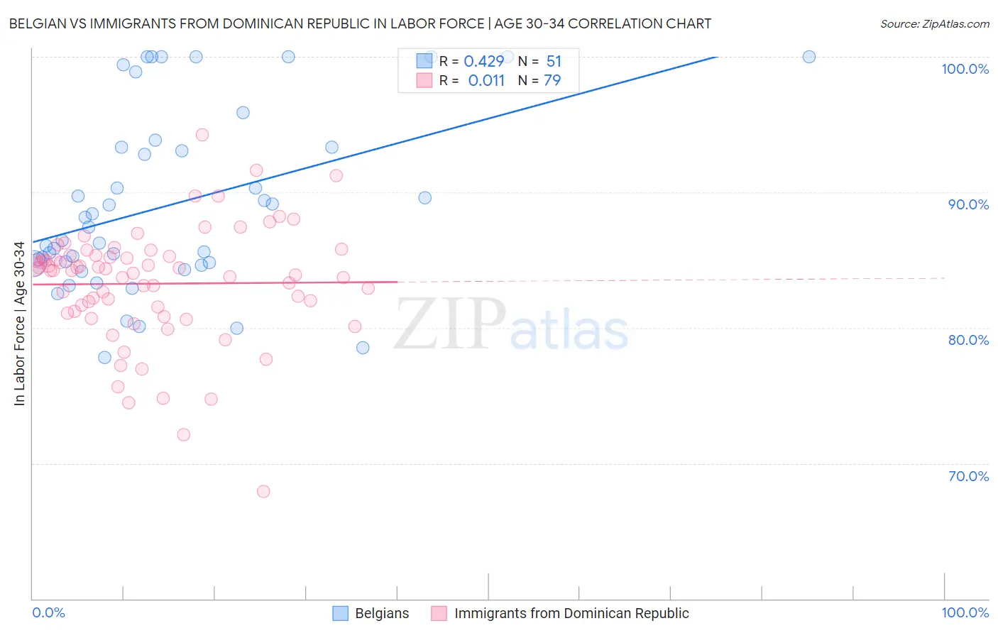Belgian vs Immigrants from Dominican Republic In Labor Force | Age 30-34