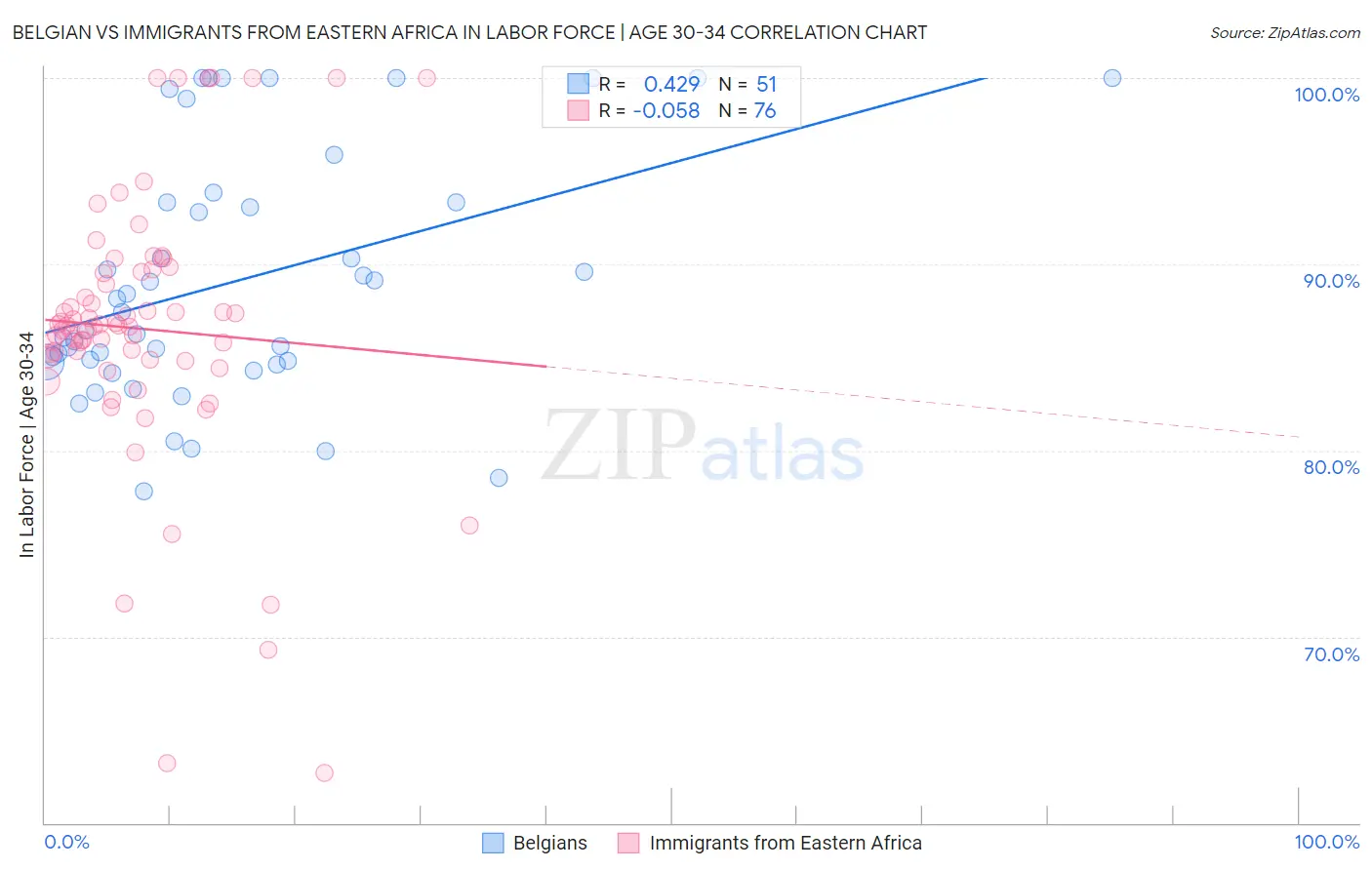Belgian vs Immigrants from Eastern Africa In Labor Force | Age 30-34
