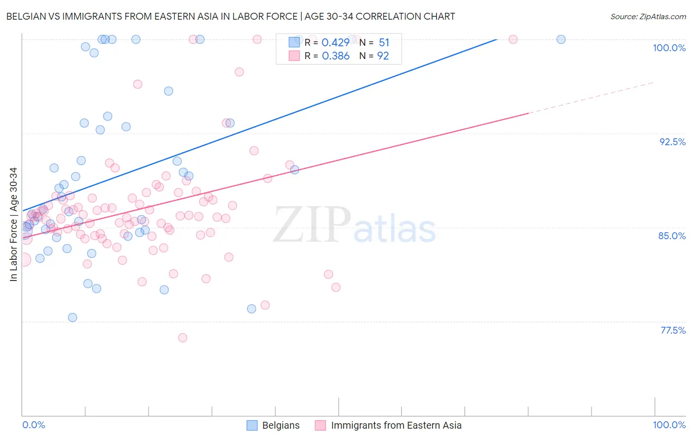 Belgian vs Immigrants from Eastern Asia In Labor Force | Age 30-34