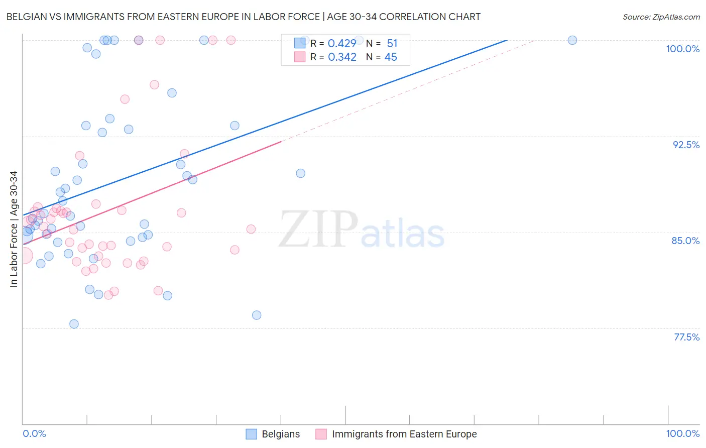 Belgian vs Immigrants from Eastern Europe In Labor Force | Age 30-34