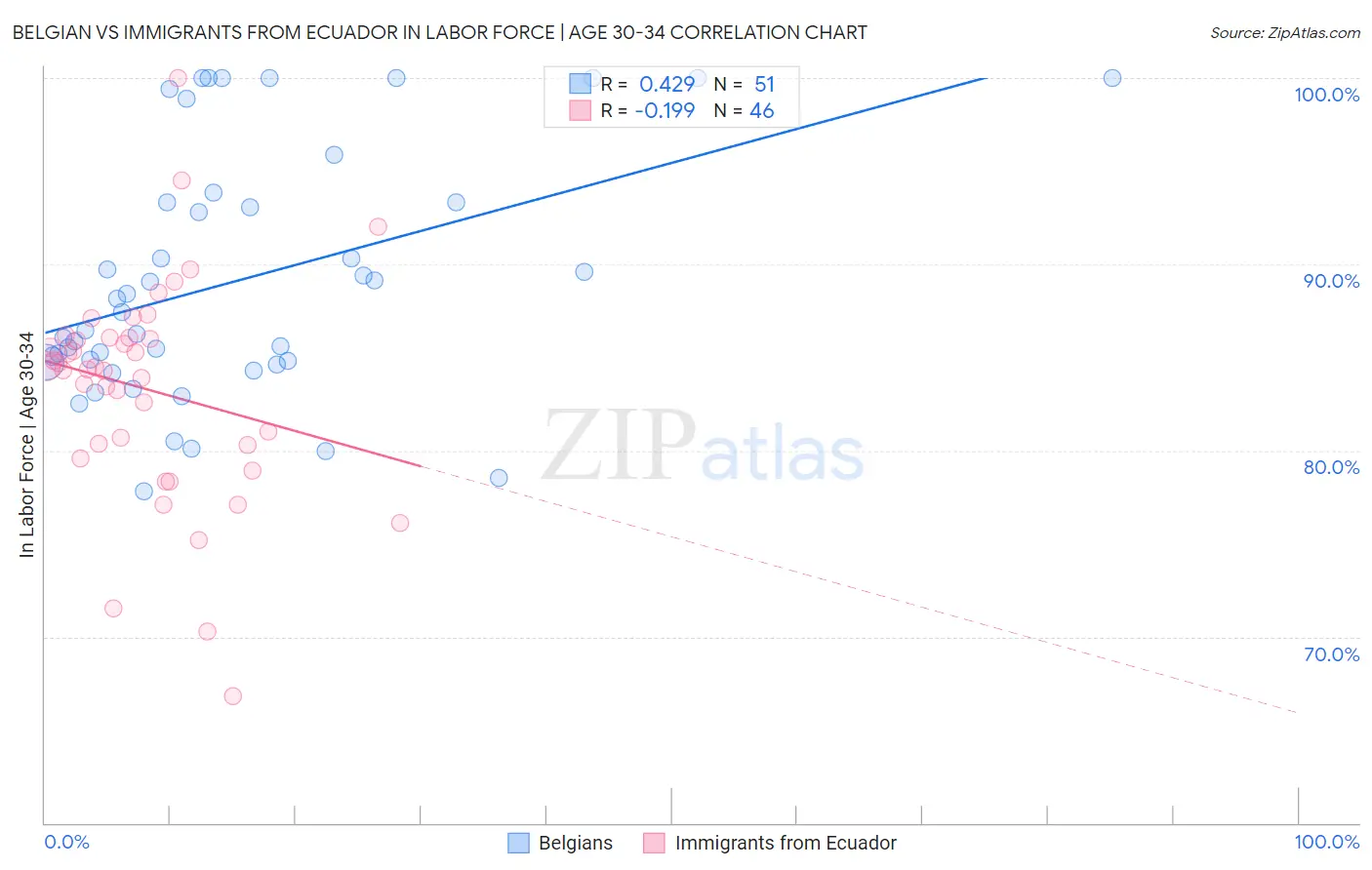 Belgian vs Immigrants from Ecuador In Labor Force | Age 30-34