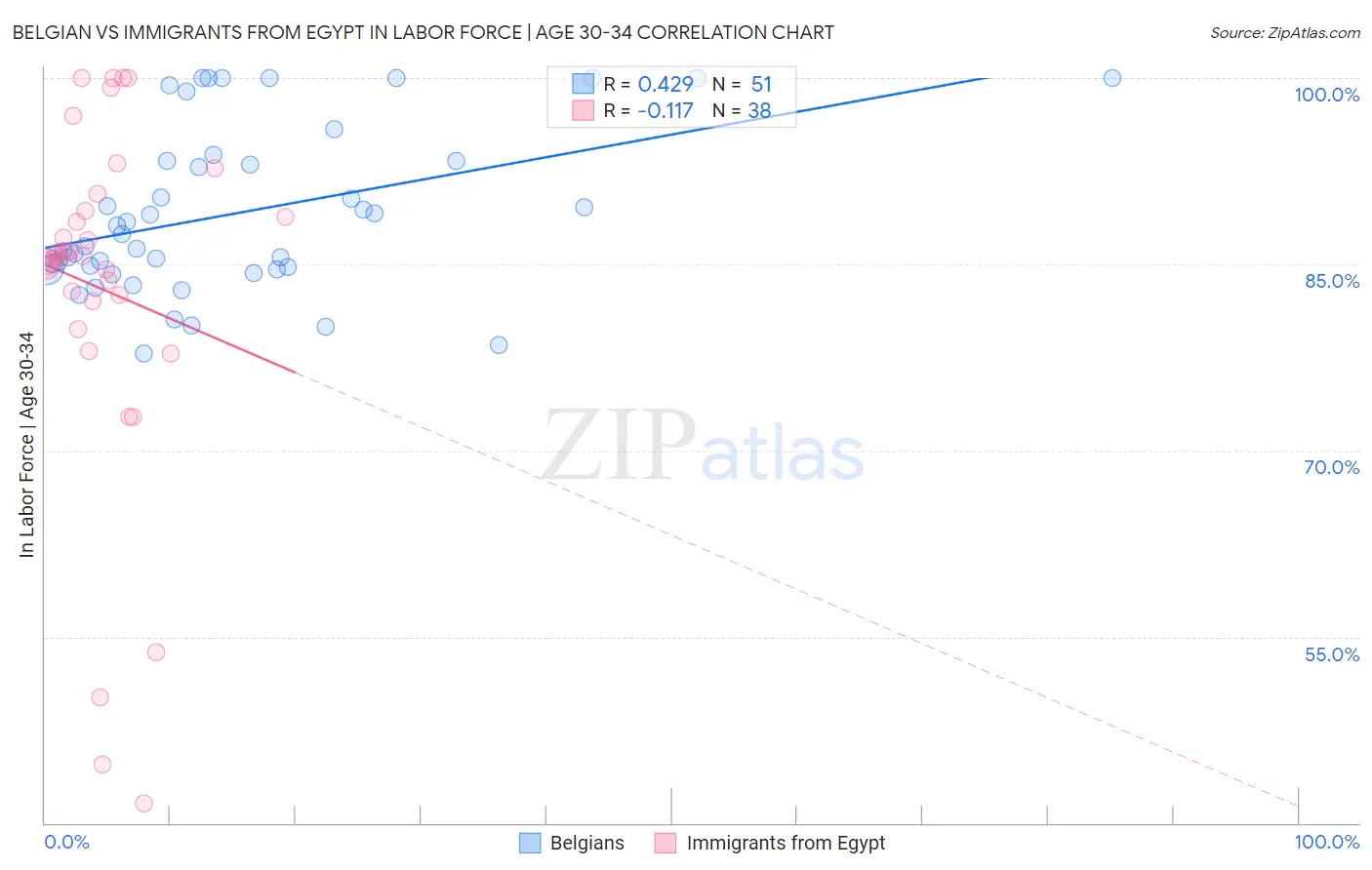 Belgian vs Immigrants from Egypt In Labor Force | Age 30-34