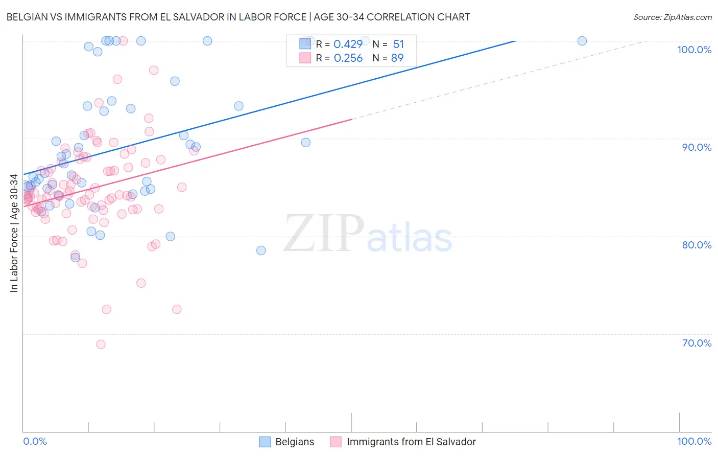 Belgian vs Immigrants from El Salvador In Labor Force | Age 30-34