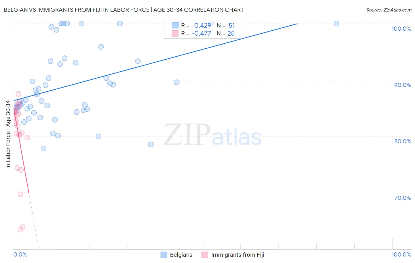 Belgian vs Immigrants from Fiji In Labor Force | Age 30-34