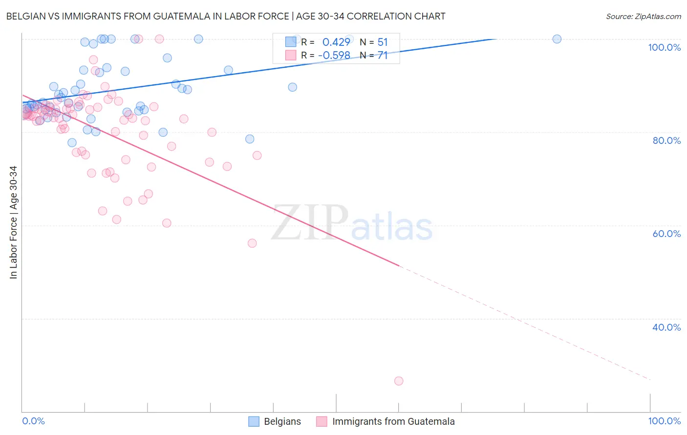 Belgian vs Immigrants from Guatemala In Labor Force | Age 30-34
