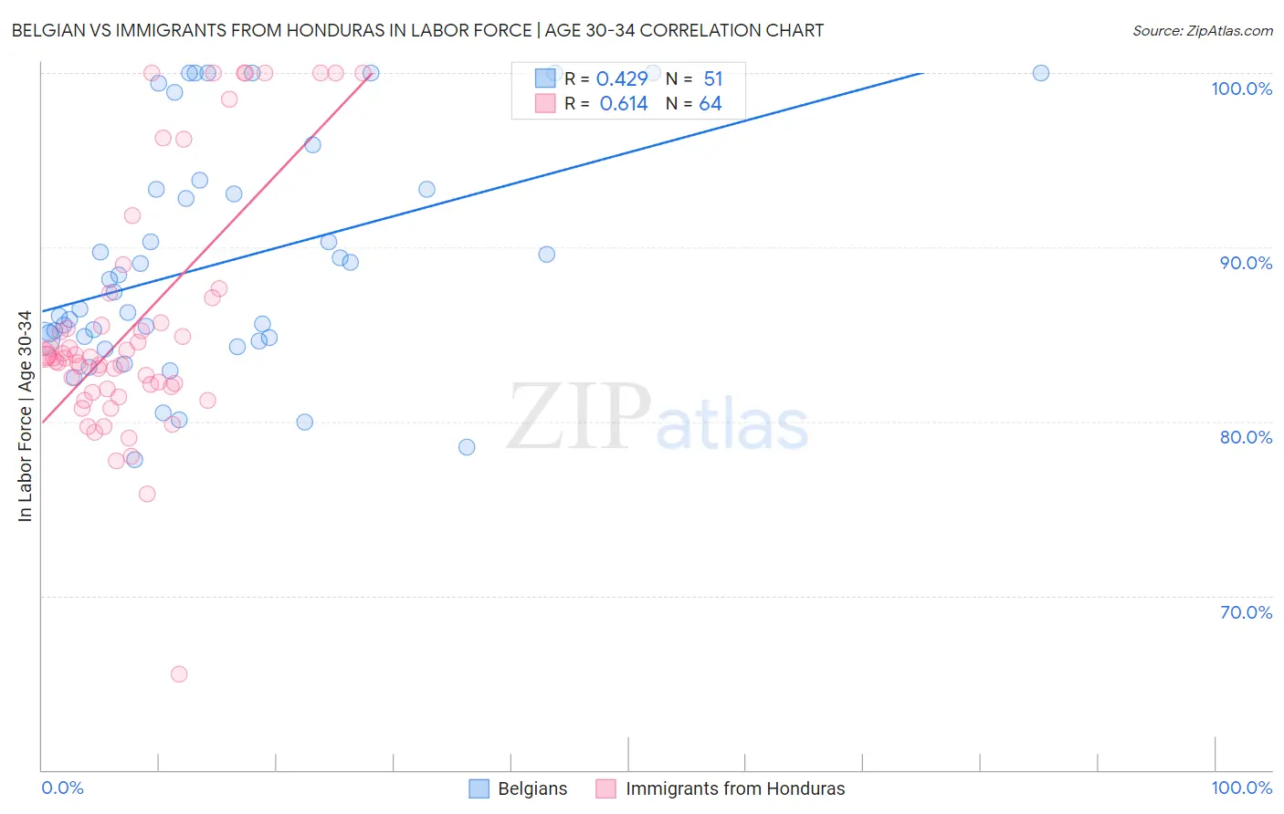 Belgian vs Immigrants from Honduras In Labor Force | Age 30-34