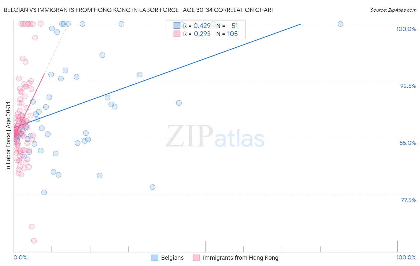 Belgian vs Immigrants from Hong Kong In Labor Force | Age 30-34