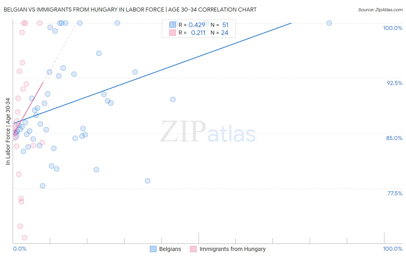 Belgian vs Immigrants from Hungary In Labor Force | Age 30-34