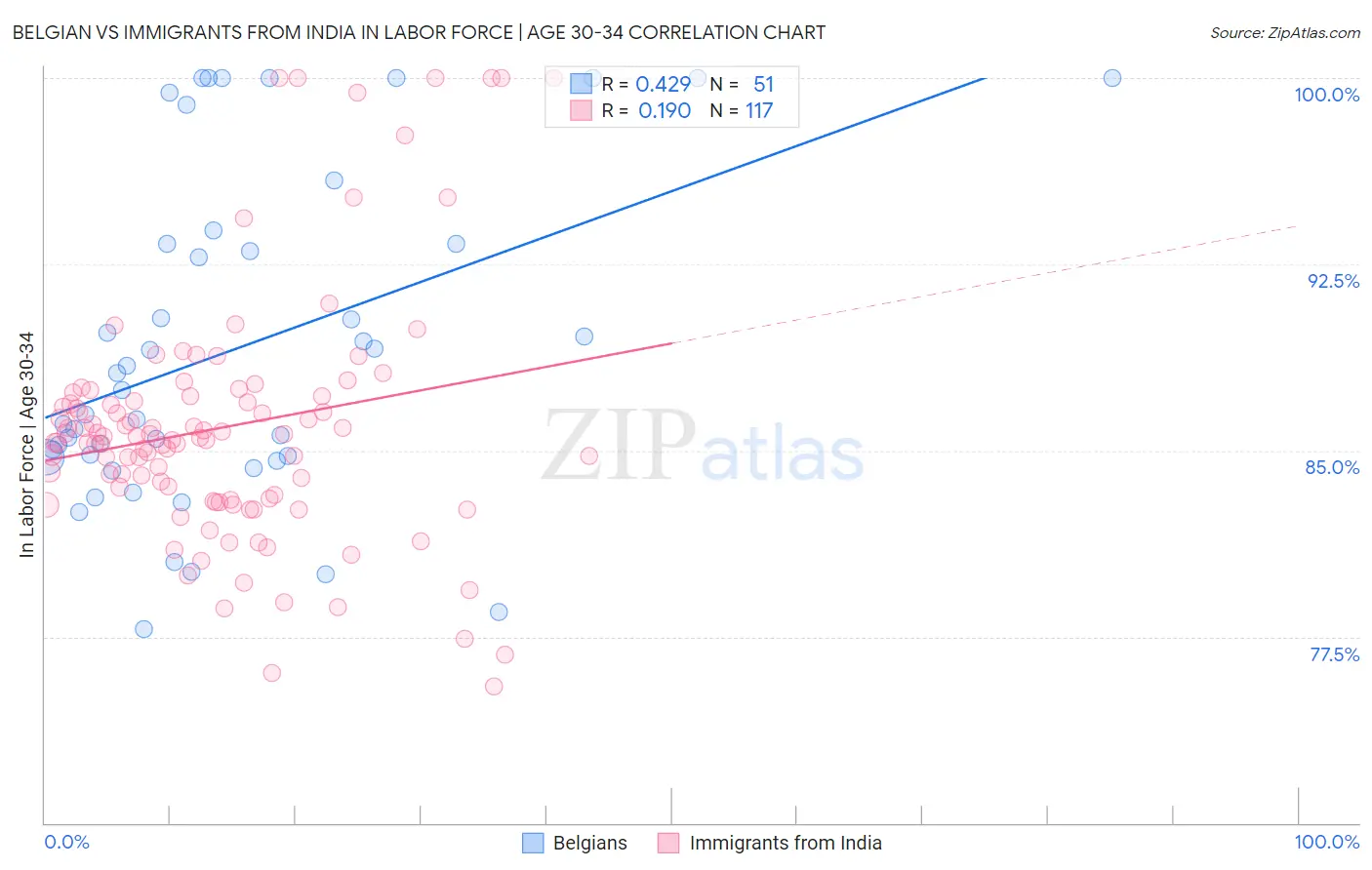 Belgian vs Immigrants from India In Labor Force | Age 30-34