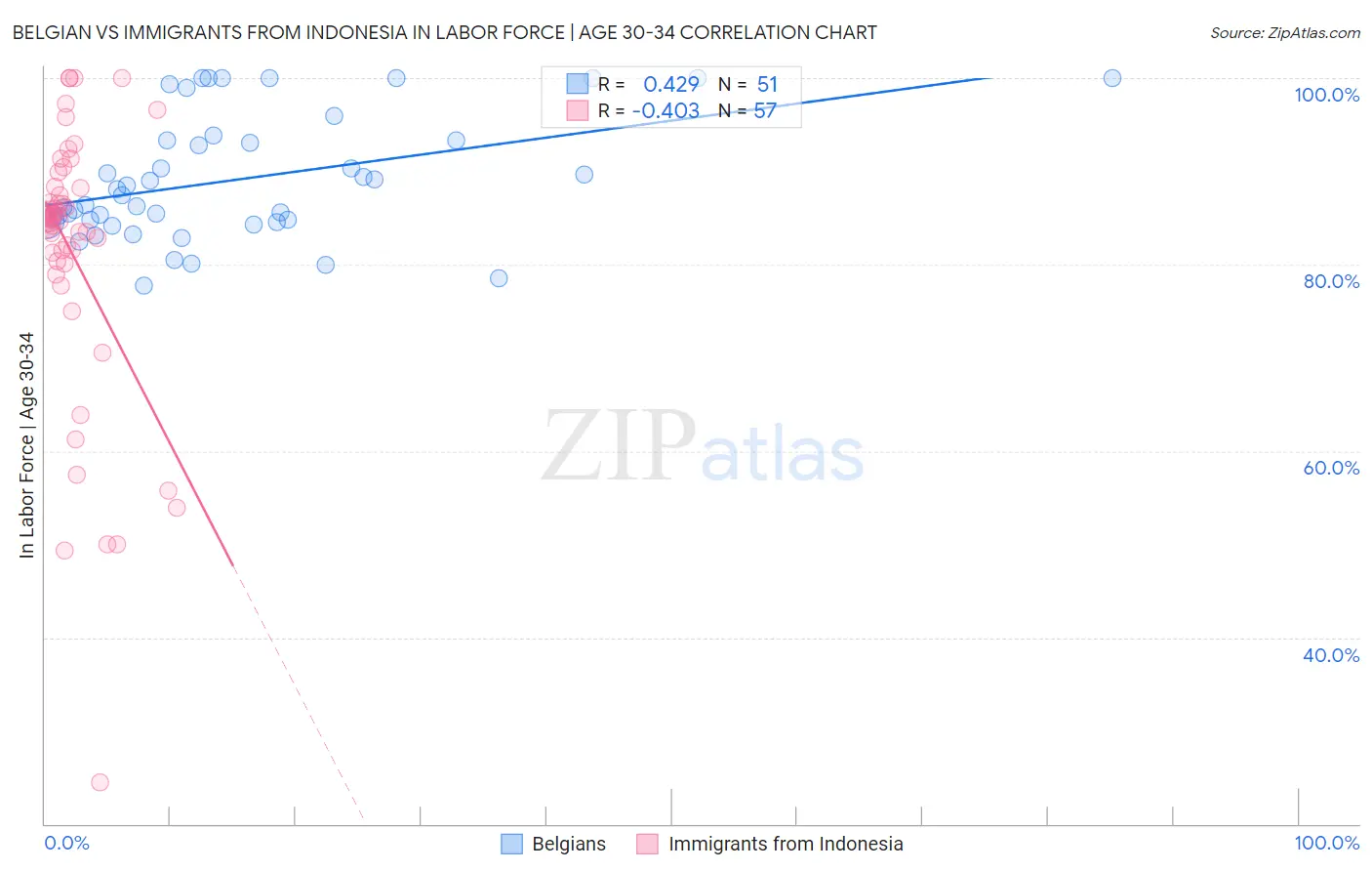 Belgian vs Immigrants from Indonesia In Labor Force | Age 30-34