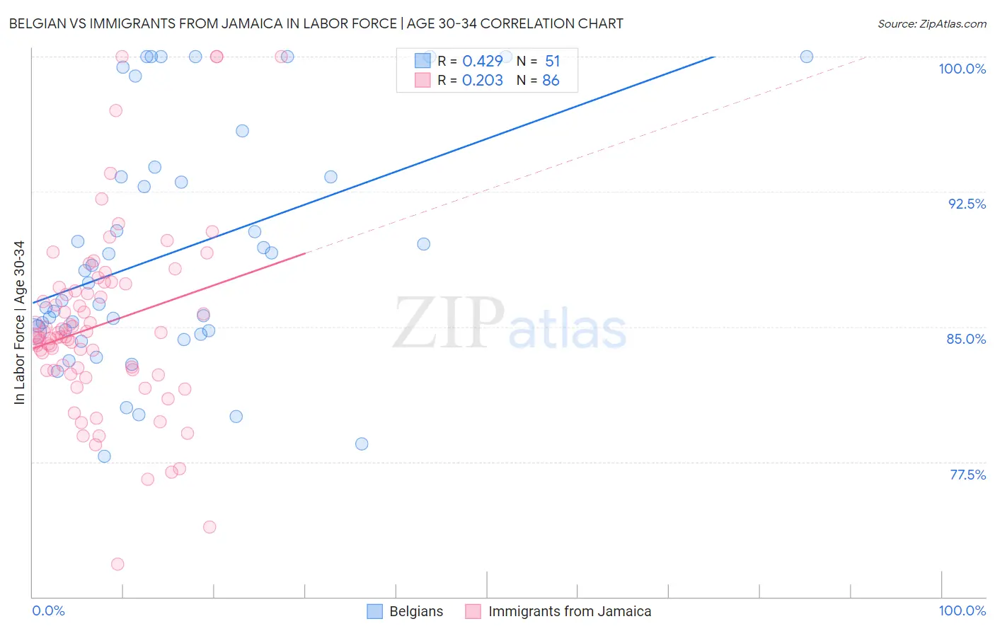 Belgian vs Immigrants from Jamaica In Labor Force | Age 30-34