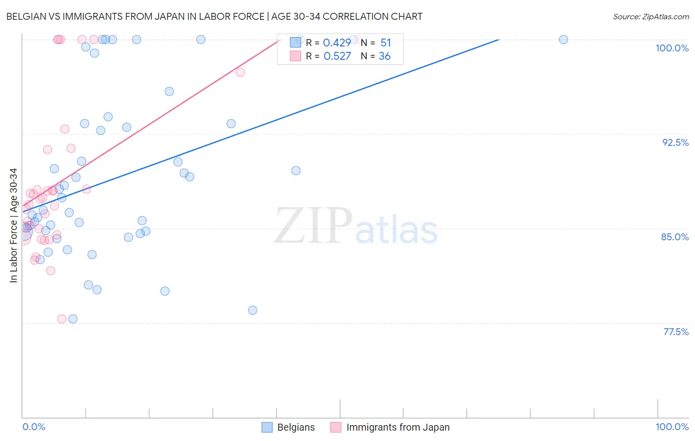 Belgian vs Immigrants from Japan In Labor Force | Age 30-34