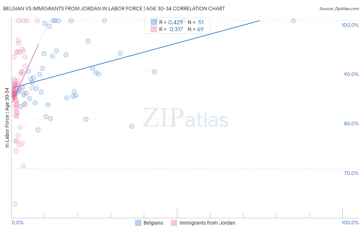 Belgian vs Immigrants from Jordan In Labor Force | Age 30-34