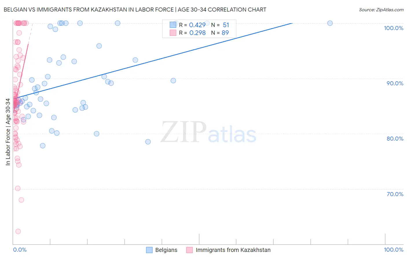 Belgian vs Immigrants from Kazakhstan In Labor Force | Age 30-34