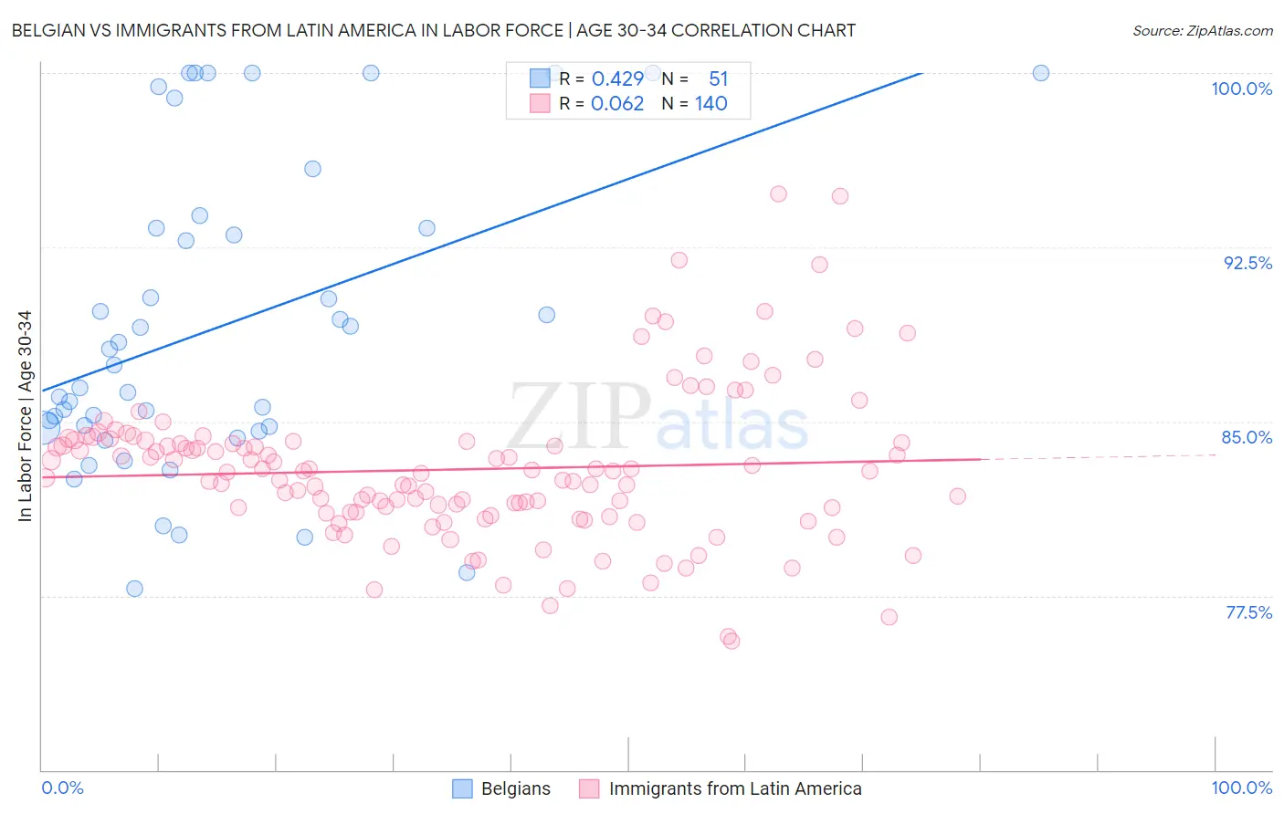 Belgian vs Immigrants from Latin America In Labor Force | Age 30-34