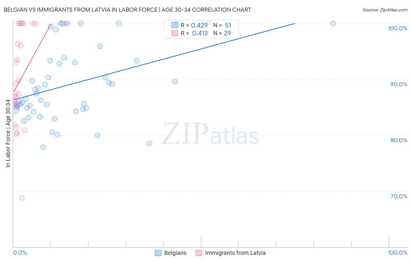 Belgian vs Immigrants from Latvia In Labor Force | Age 30-34