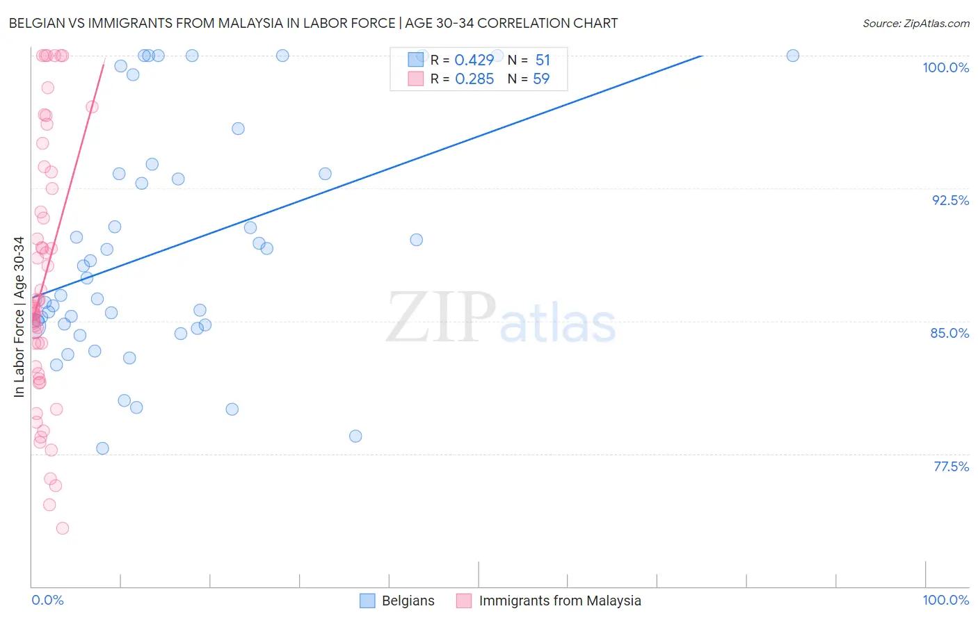 Belgian vs Immigrants from Malaysia In Labor Force | Age 30-34