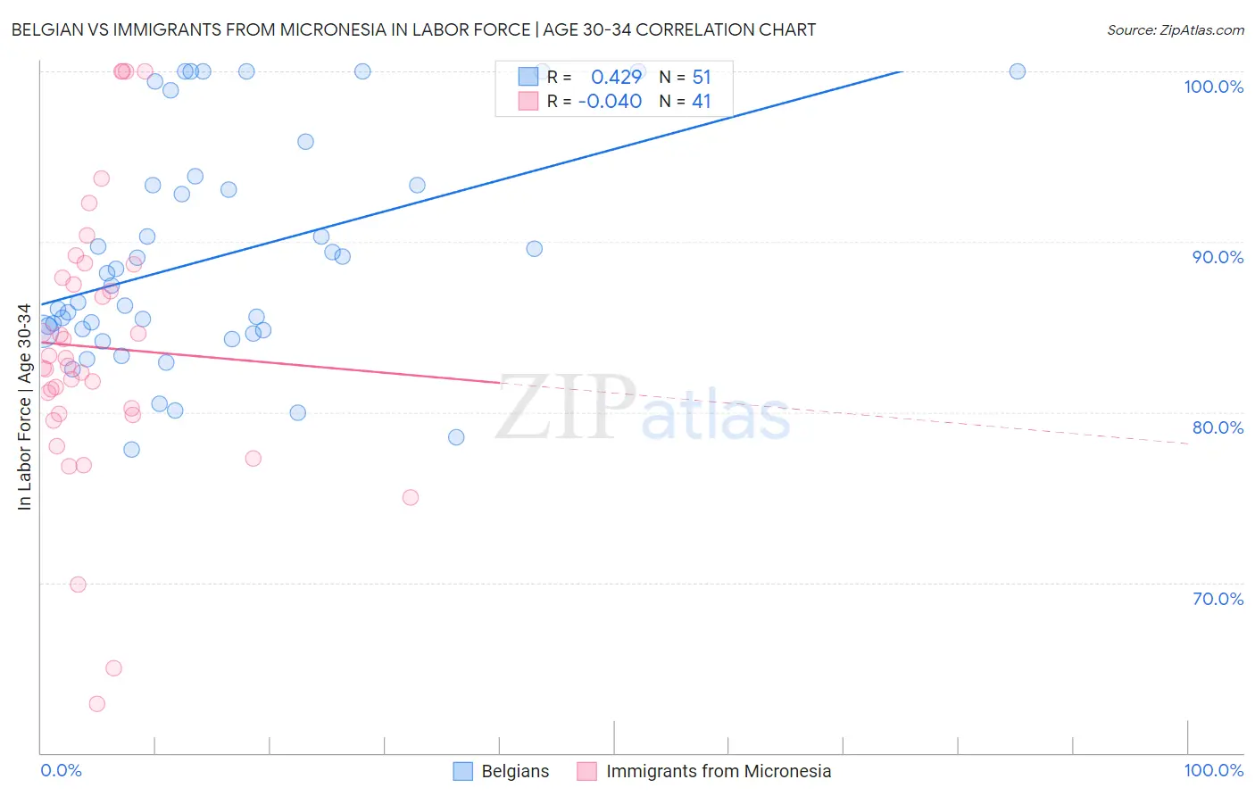 Belgian vs Immigrants from Micronesia In Labor Force | Age 30-34