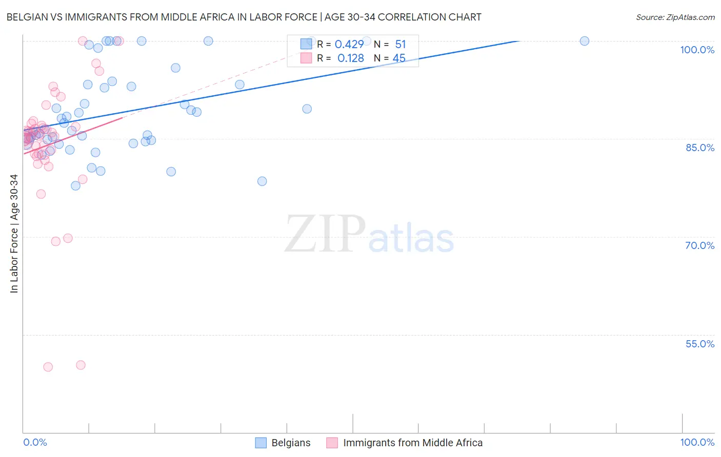 Belgian vs Immigrants from Middle Africa In Labor Force | Age 30-34