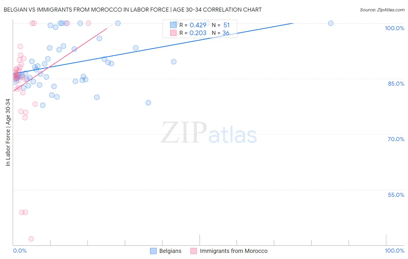 Belgian vs Immigrants from Morocco In Labor Force | Age 30-34