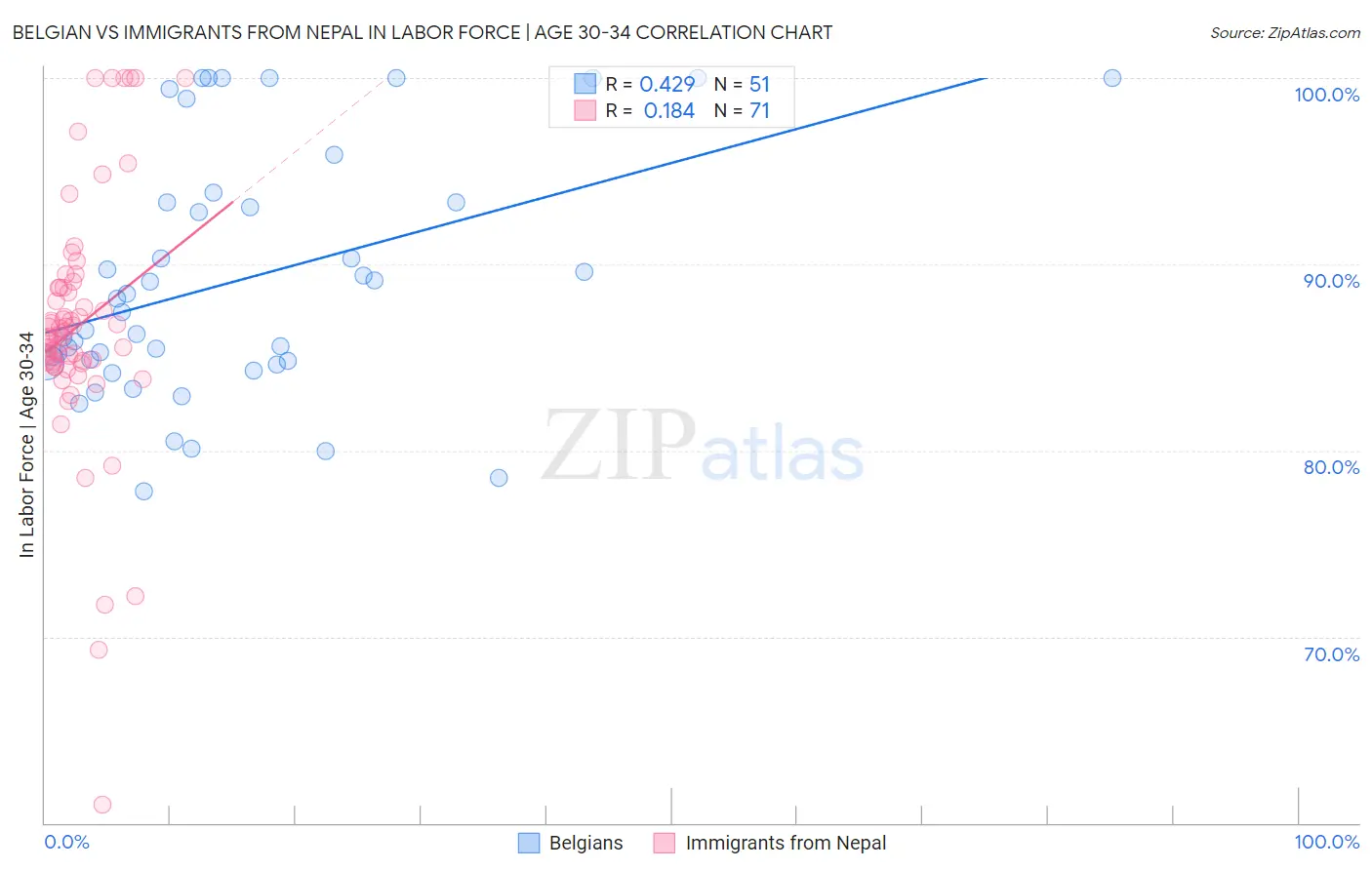Belgian vs Immigrants from Nepal In Labor Force | Age 30-34