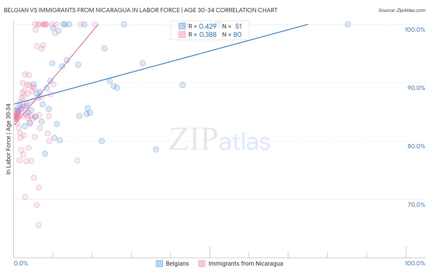 Belgian vs Immigrants from Nicaragua In Labor Force | Age 30-34