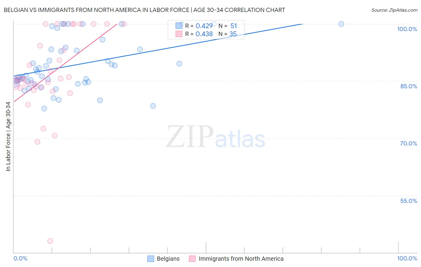 Belgian vs Immigrants from North America In Labor Force | Age 30-34