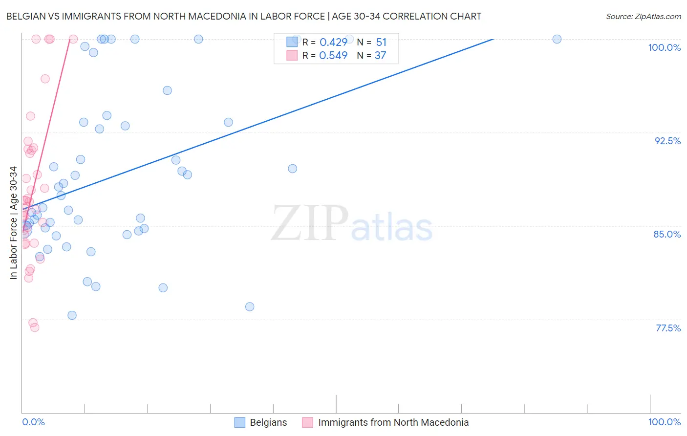 Belgian vs Immigrants from North Macedonia In Labor Force | Age 30-34