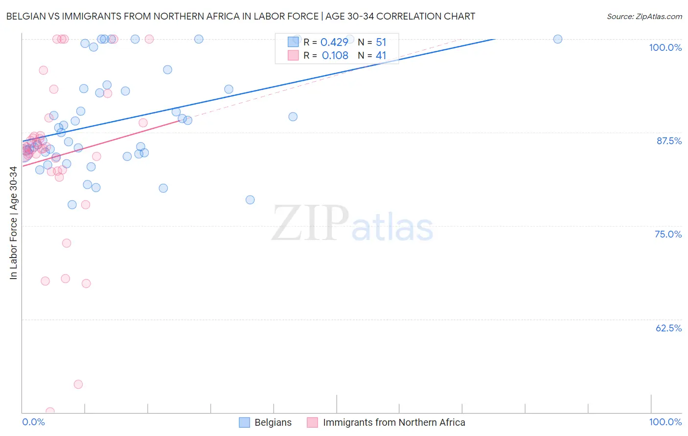 Belgian vs Immigrants from Northern Africa In Labor Force | Age 30-34