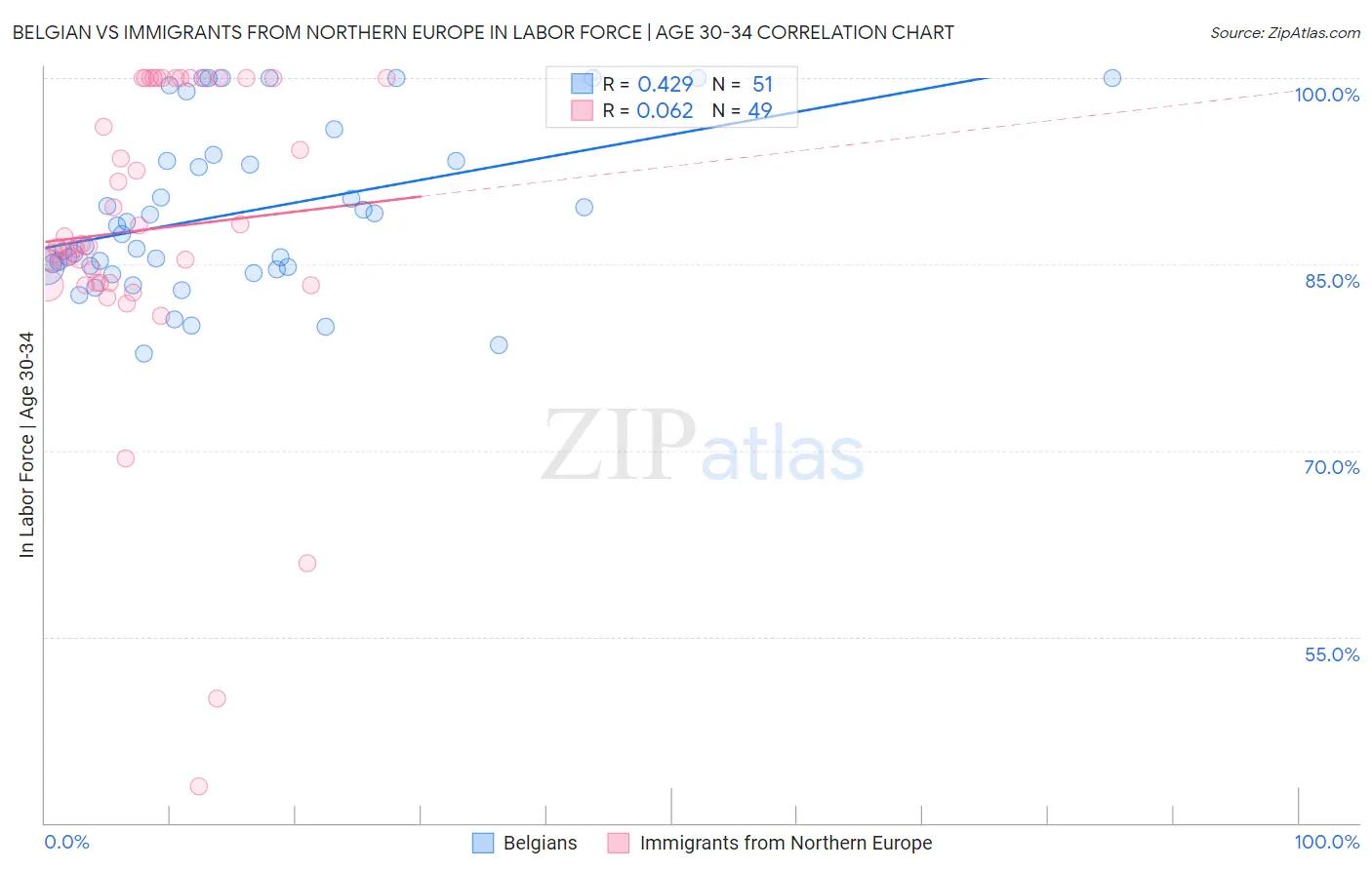 Belgian vs Immigrants from Northern Europe In Labor Force | Age 30-34