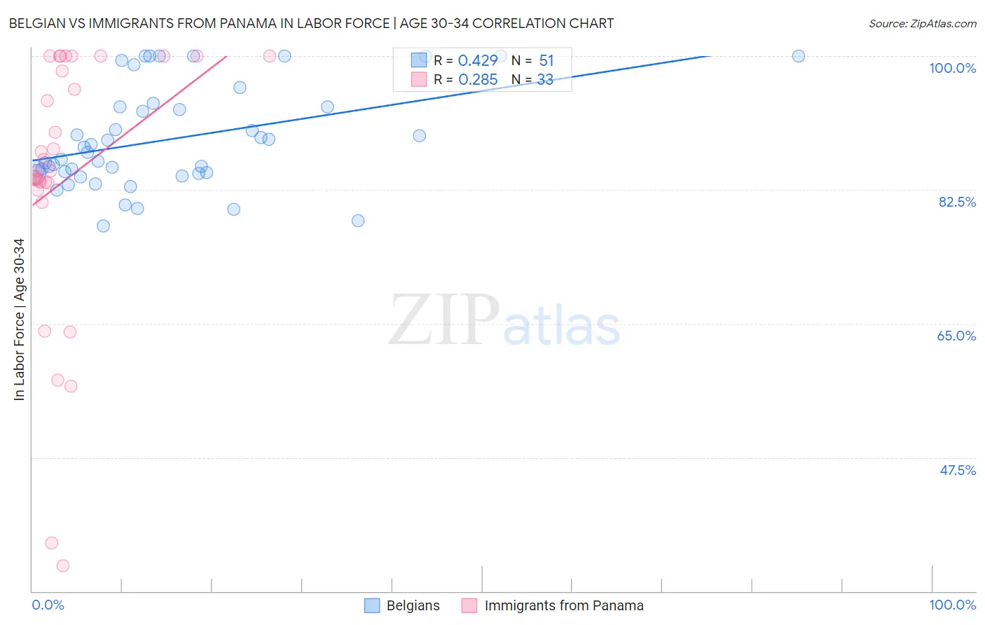 Belgian vs Immigrants from Panama In Labor Force | Age 30-34