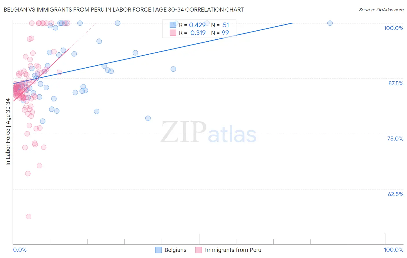 Belgian vs Immigrants from Peru In Labor Force | Age 30-34