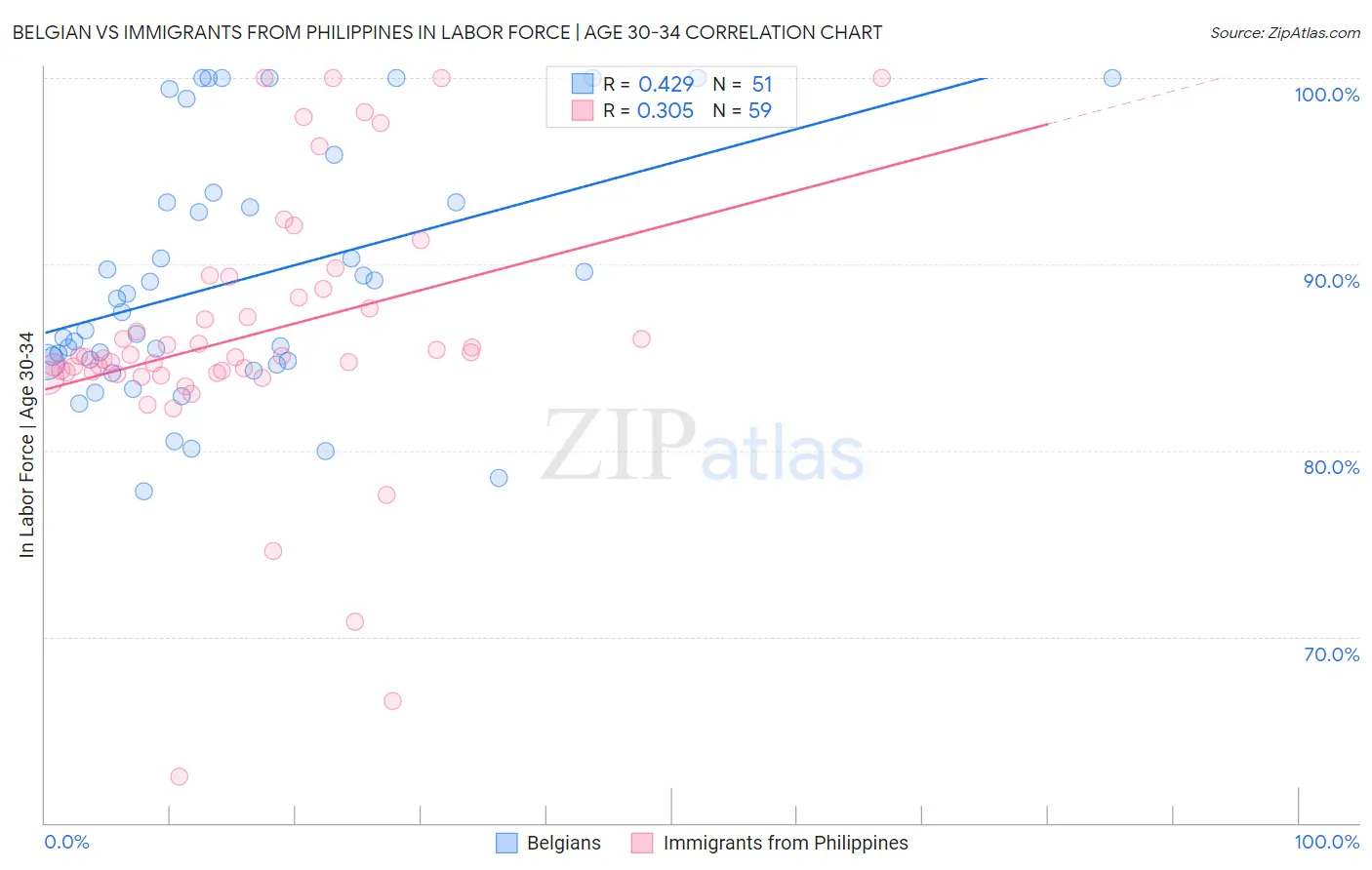 Belgian vs Immigrants from Philippines In Labor Force | Age 30-34