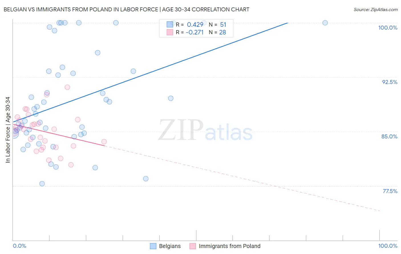 Belgian vs Immigrants from Poland In Labor Force | Age 30-34