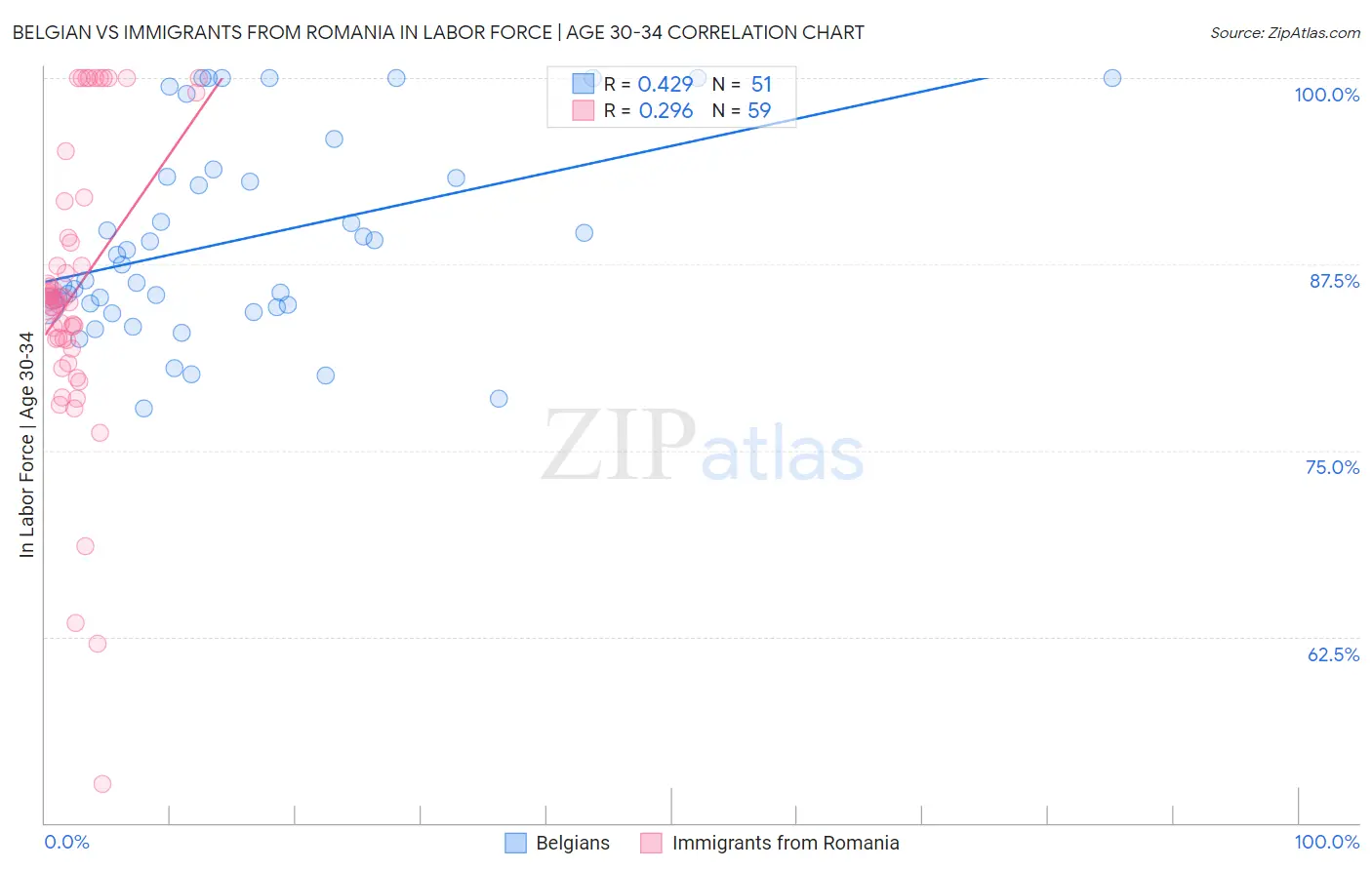 Belgian vs Immigrants from Romania In Labor Force | Age 30-34