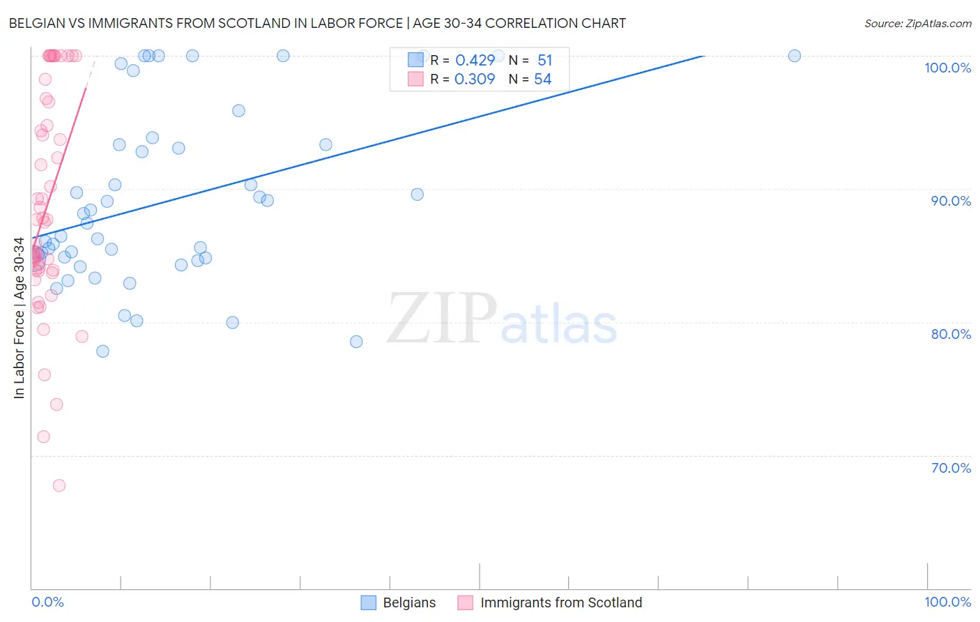 Belgian vs Immigrants from Scotland In Labor Force | Age 30-34