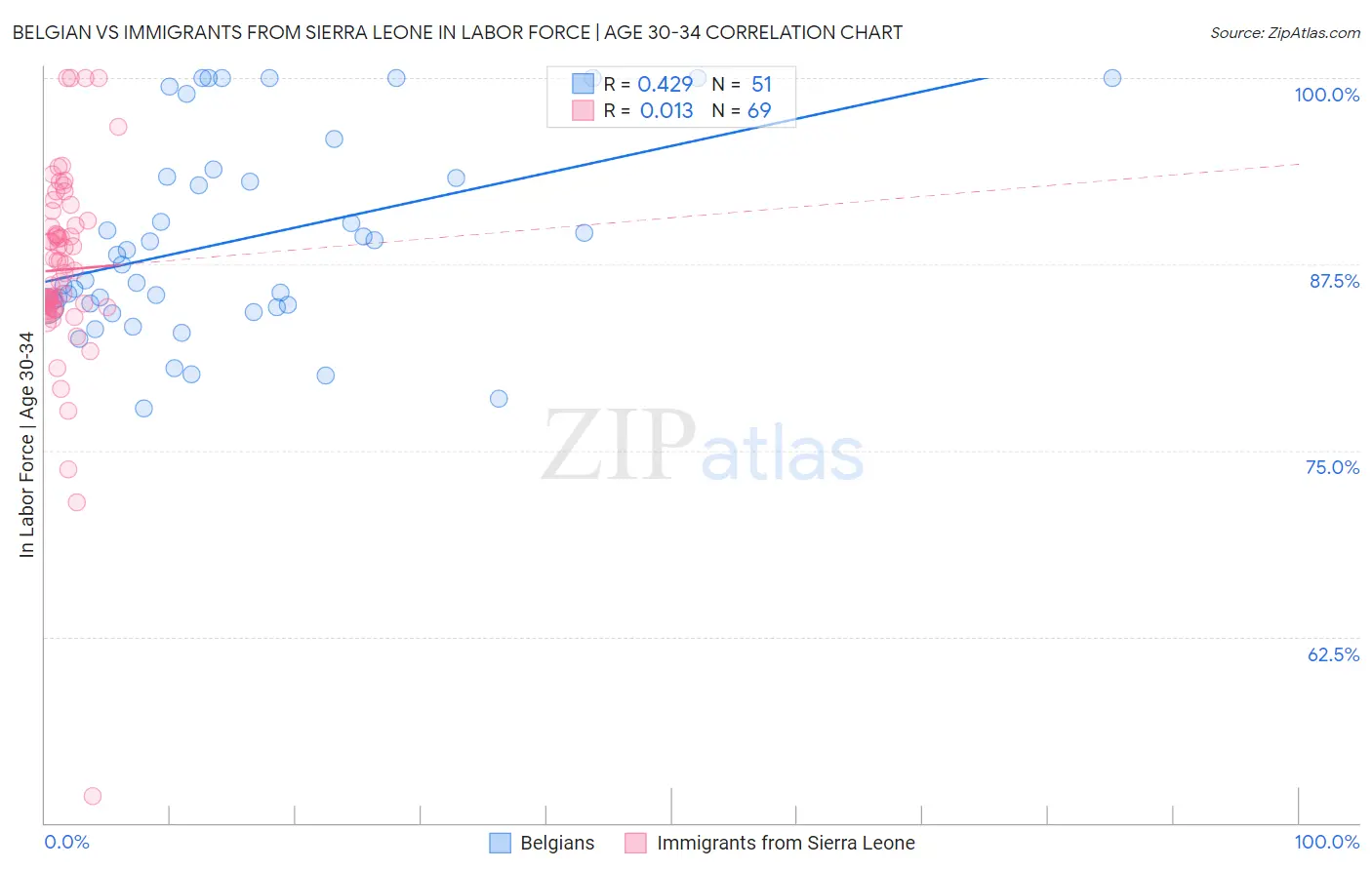 Belgian vs Immigrants from Sierra Leone In Labor Force | Age 30-34