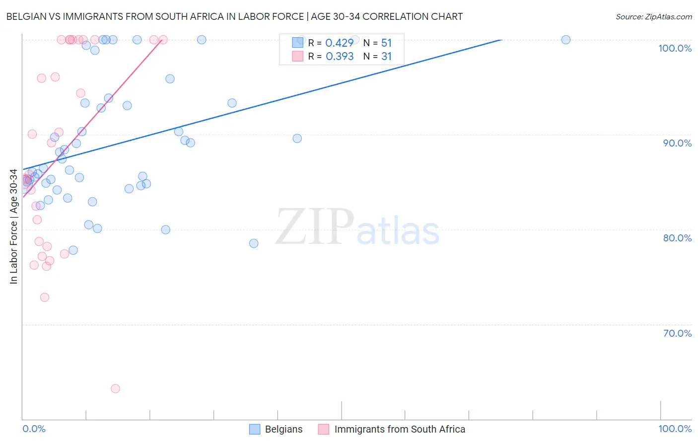Belgian vs Immigrants from South Africa In Labor Force | Age 30-34