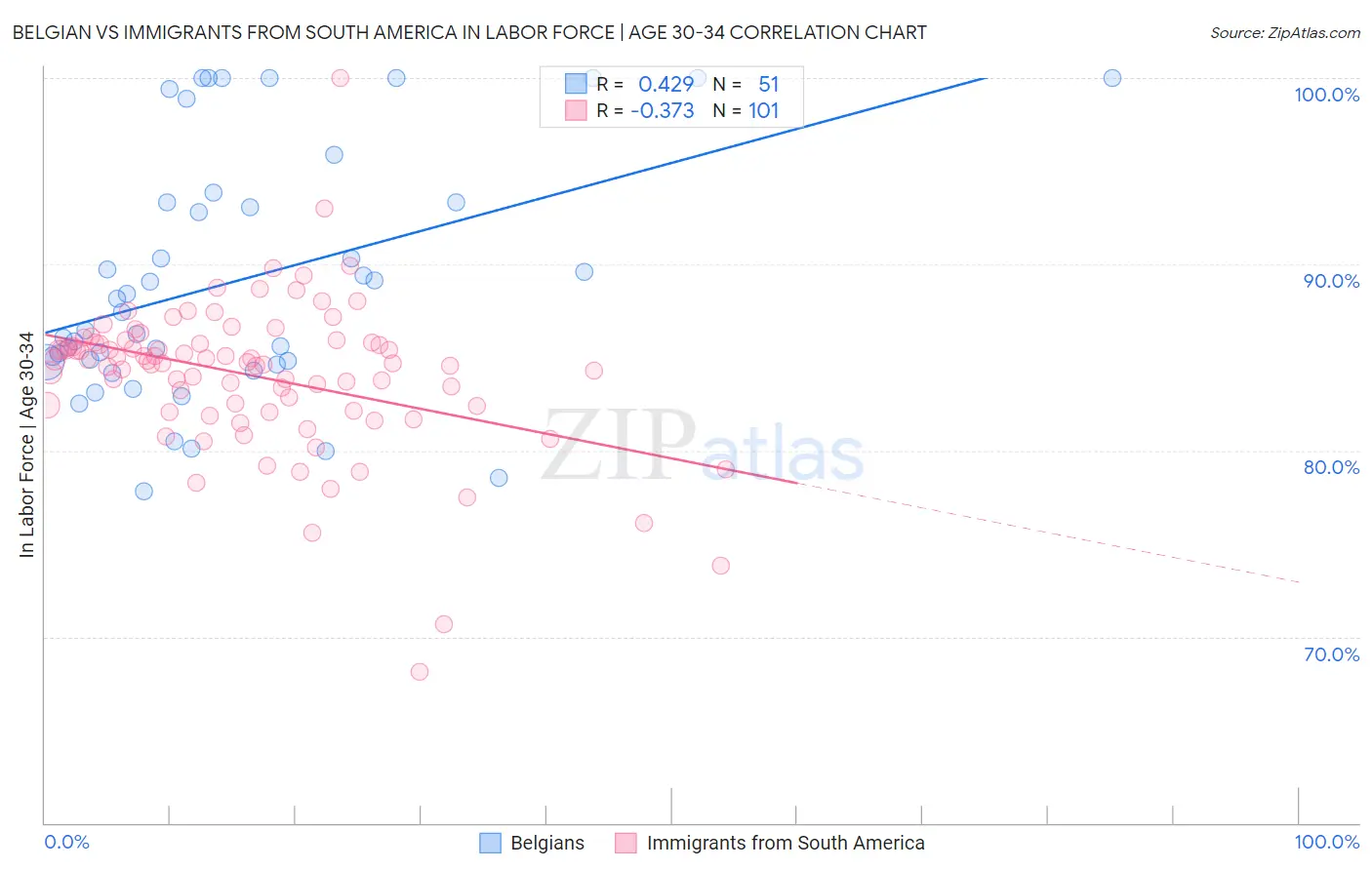 Belgian vs Immigrants from South America In Labor Force | Age 30-34