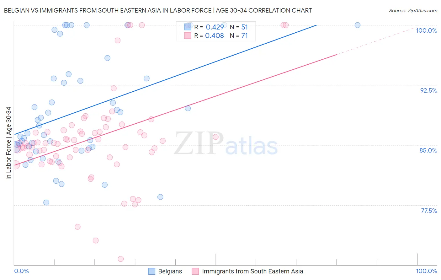 Belgian vs Immigrants from South Eastern Asia In Labor Force | Age 30-34
