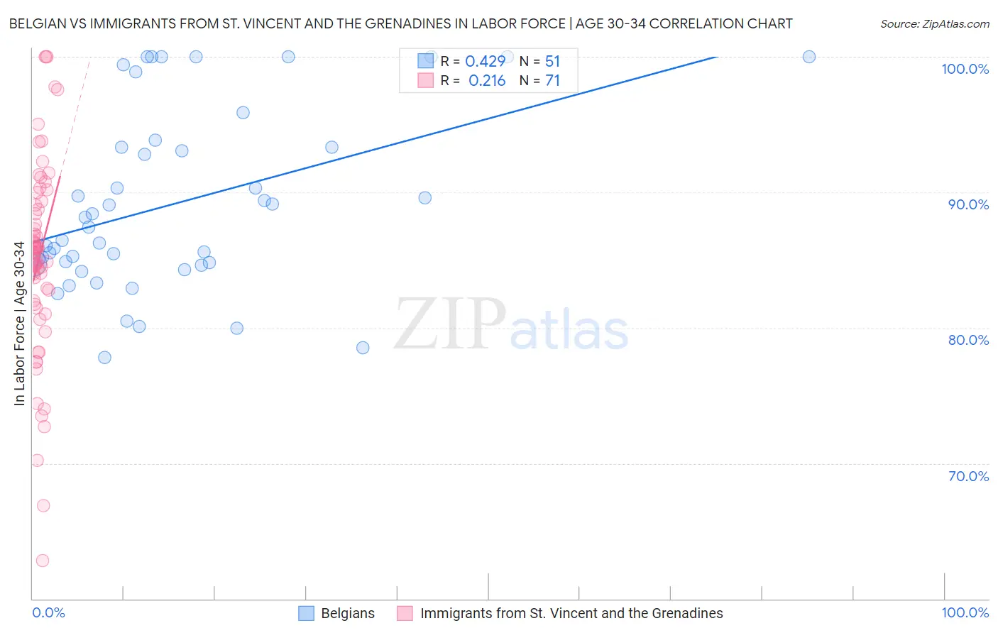 Belgian vs Immigrants from St. Vincent and the Grenadines In Labor Force | Age 30-34