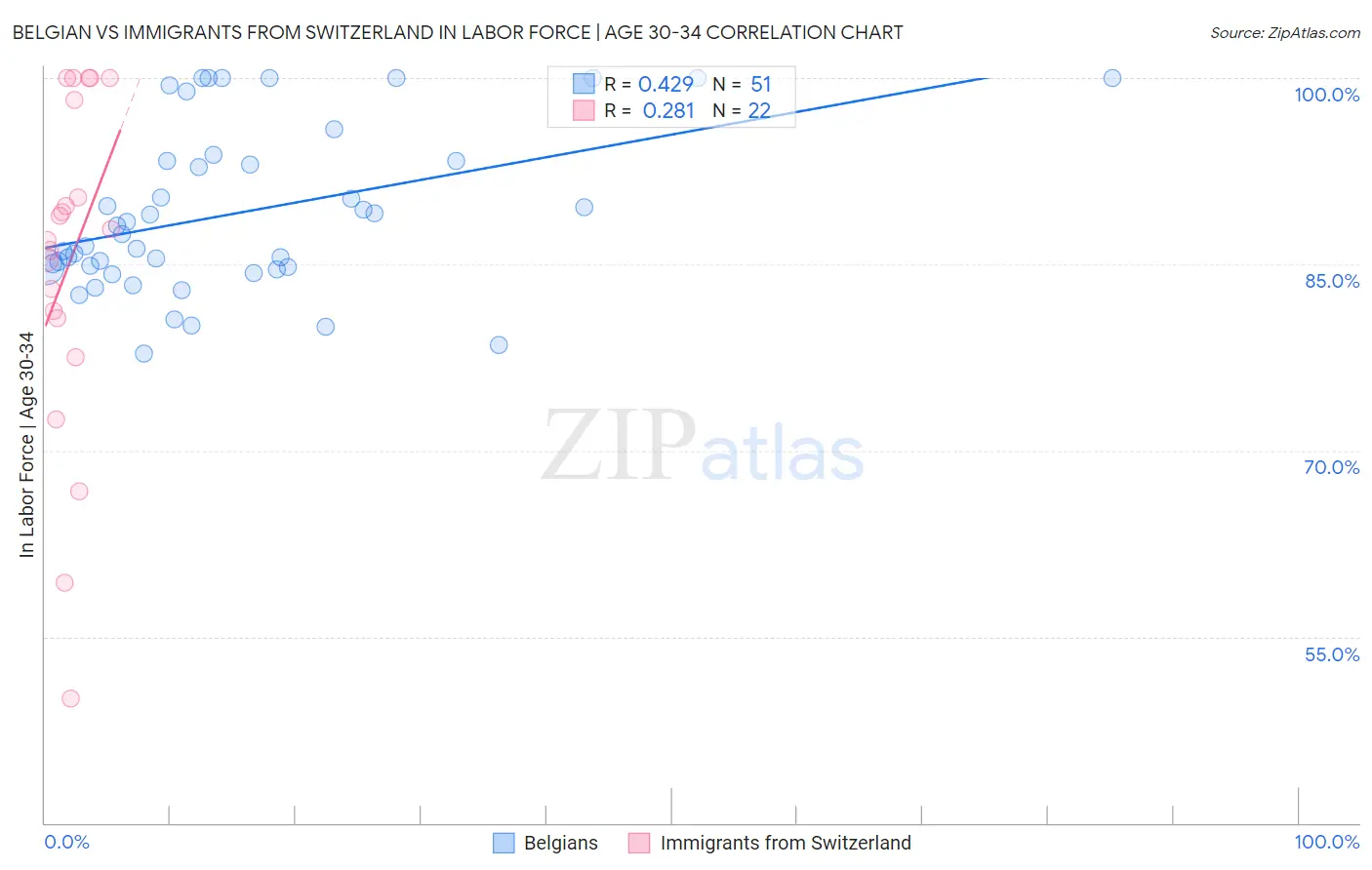 Belgian vs Immigrants from Switzerland In Labor Force | Age 30-34