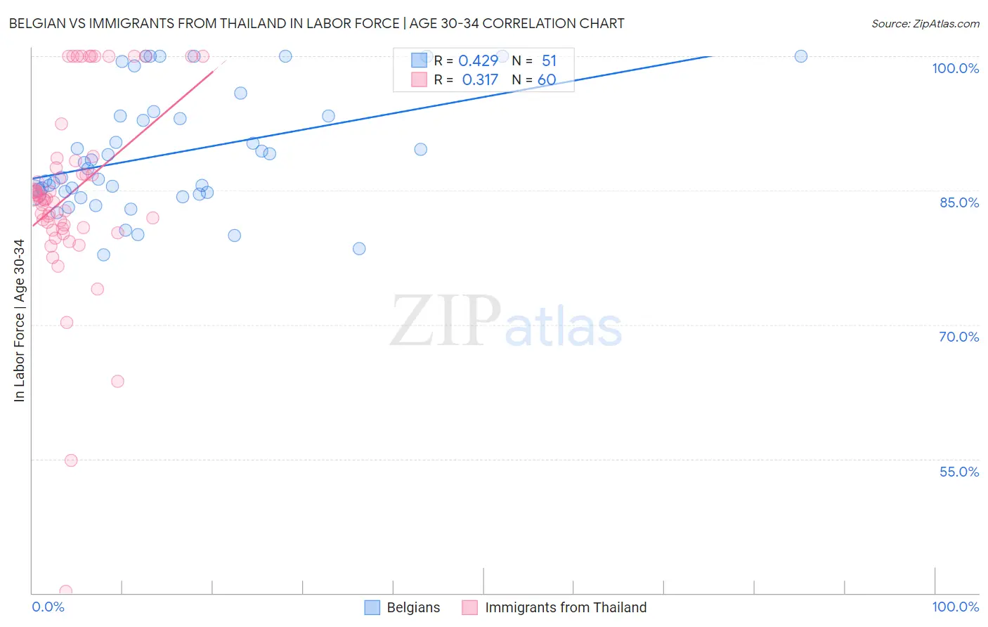 Belgian vs Immigrants from Thailand In Labor Force | Age 30-34