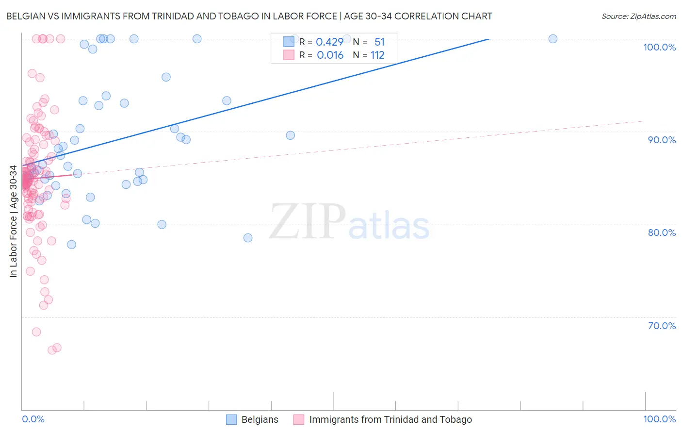 Belgian vs Immigrants from Trinidad and Tobago In Labor Force | Age 30-34