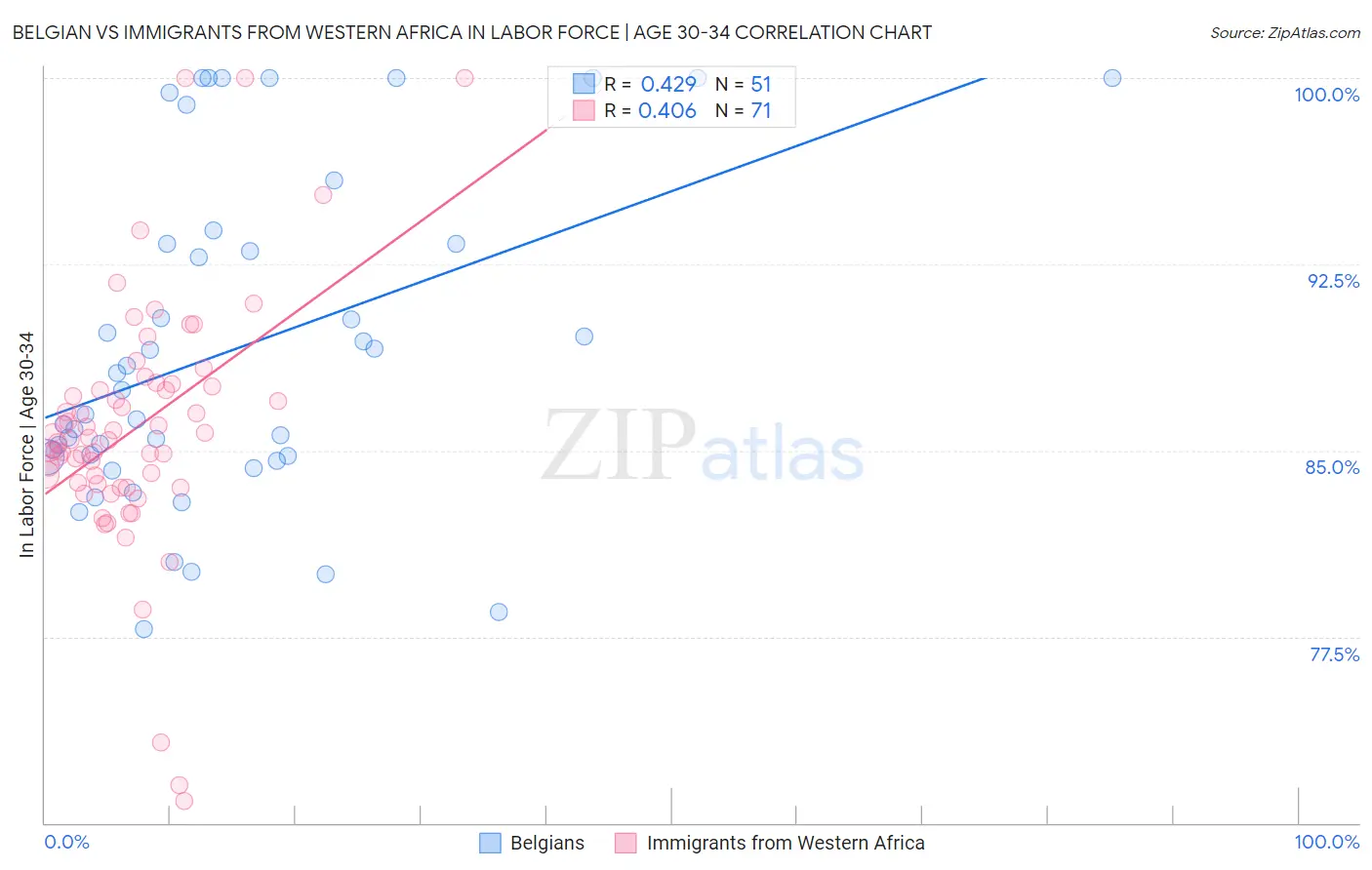 Belgian vs Immigrants from Western Africa In Labor Force | Age 30-34